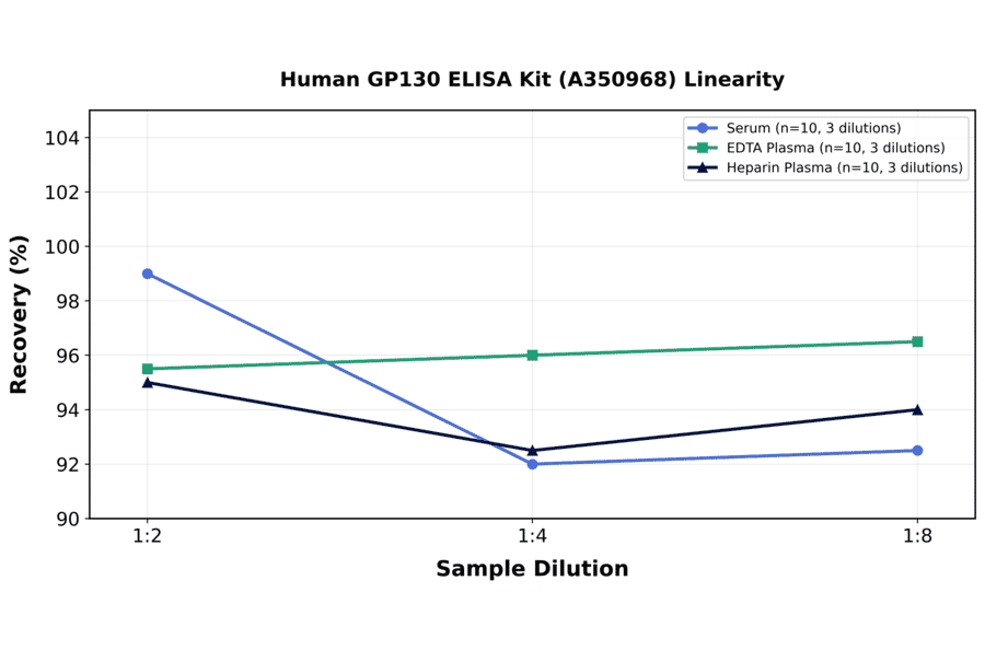 Linearity - Human GP130 ELISA Kit (A350968) - Antibodies.com