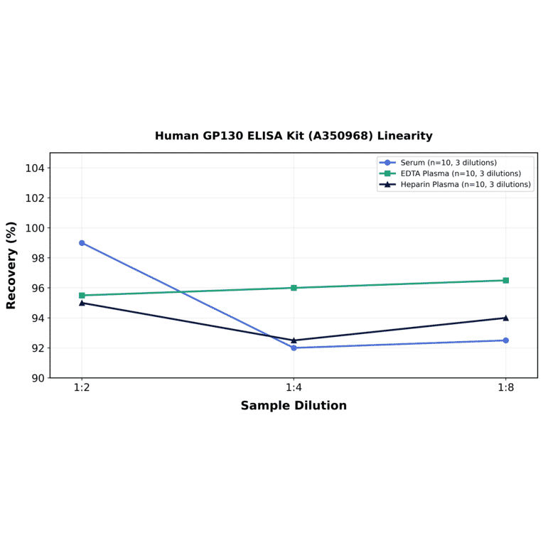 Linearity - Human GP130 ELISA Kit (A350968) - Antibodies.com