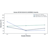 Linearity - Human GP130 ELISA Kit (A350968) - Antibodies.com