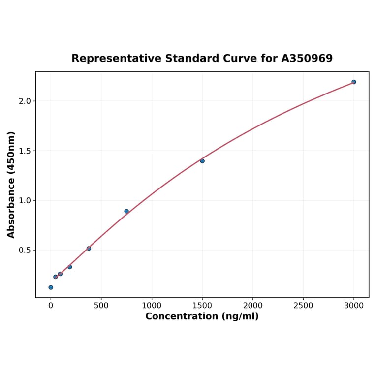 Standard Curve - Human SPARC ELISA Kit (A350969) - Antibodies.com