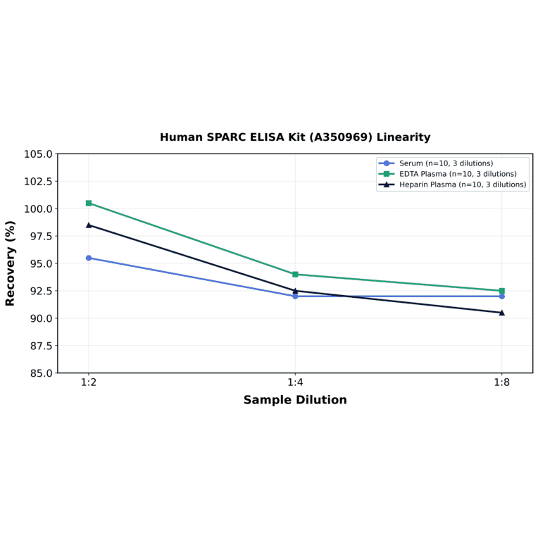 Linearity - Human SPARC ELISA Kit (A350969) - Antibodies.com