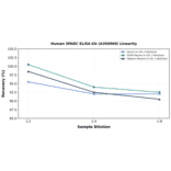Linearity - Human SPARC ELISA Kit (A350969) - Antibodies.com