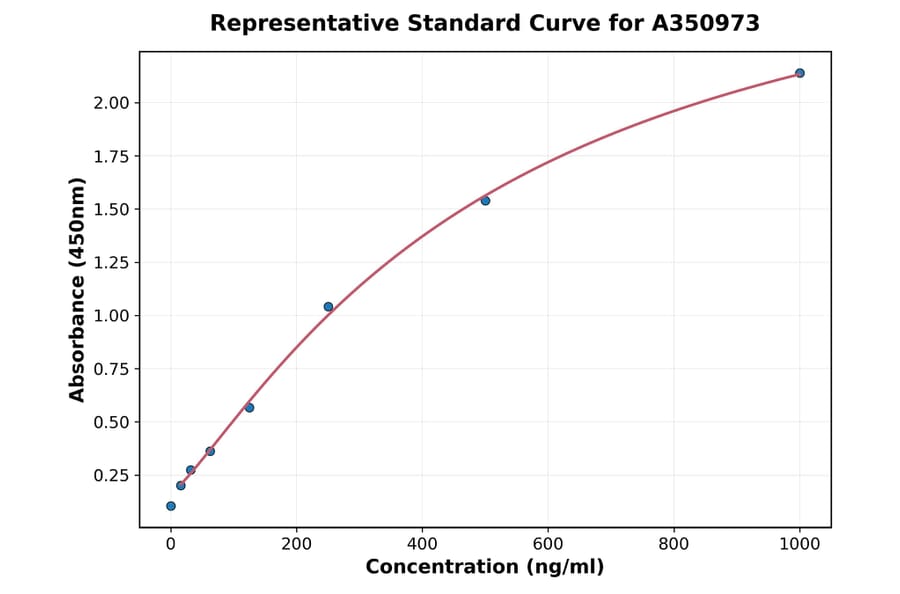 Standard Curve - Monkey TGF beta3 ELISA Kit (A350973) - Antibodies.com