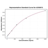 Standard Curve - Monkey TGF beta3 ELISA Kit (A350973) - Antibodies.com