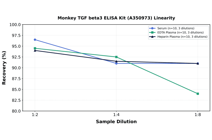 Linearity - Monkey TGF beta3 ELISA Kit (A350973) - Antibodies.com