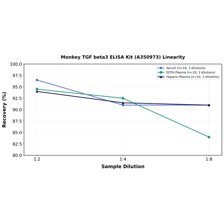 Linearity - Monkey TGF beta3 ELISA Kit (A350973) - Antibodies.com