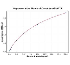 Standard Curve - Canine Thrombospondin 1 ELISA Kit (A350974) - Antibodies.com