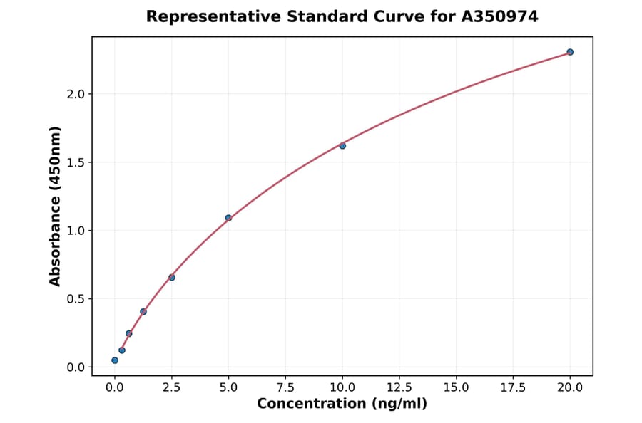 Standard Curve - Canine Thrombospondin 1 ELISA Kit (A350974) - Antibodies.com
