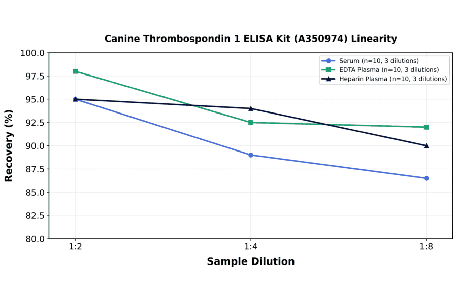 Linearity - Canine Thrombospondin 1 ELISA Kit (A350974) - Antibodies.com