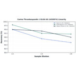 Linearity - Canine Thrombospondin 1 ELISA Kit (A350974) - Antibodies.com
