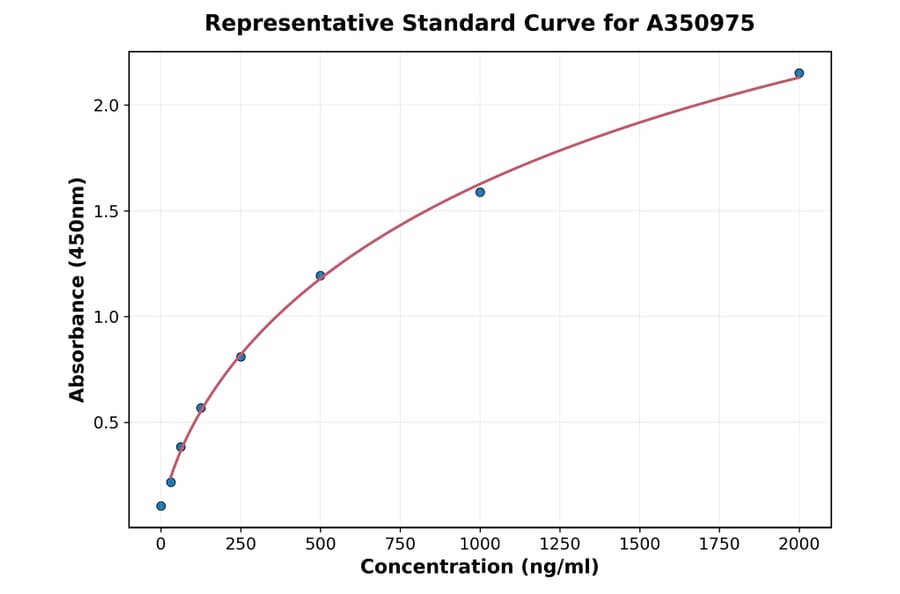 Standard Curve - Sheep TIMP1 ELISA Kit (A350975) - Antibodies.com