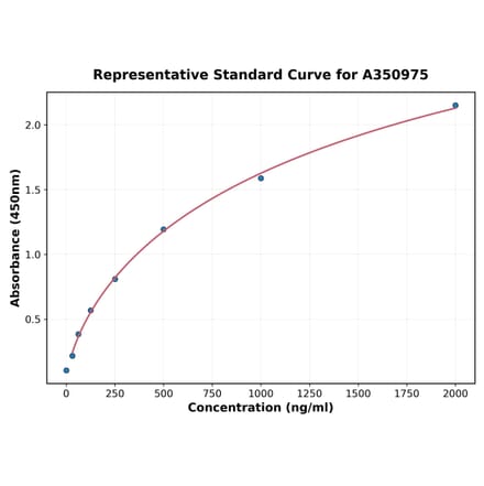 Standard Curve - Sheep TIMP1 ELISA Kit (A350975) - Antibodies.com