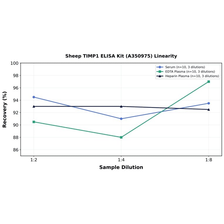 Linearity - Sheep TIMP1 ELISA Kit (A350975) - Antibodies.com