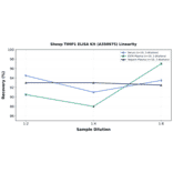 Linearity - Sheep TIMP1 ELISA Kit (A350975) - Antibodies.com