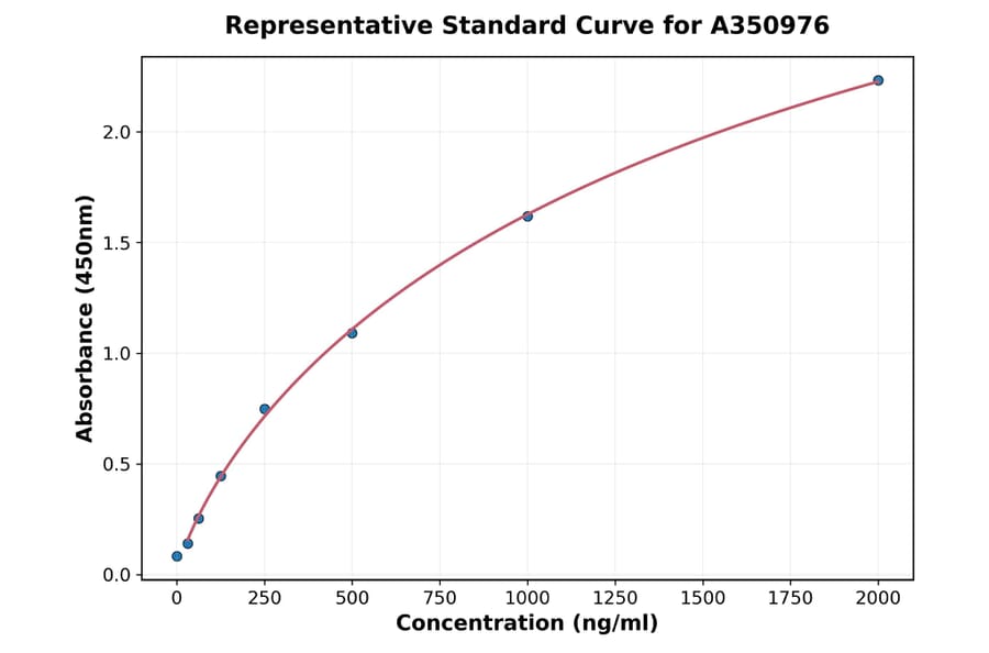 Standard Curve - Goat TIMP1 ELISA Kit (A350976) - Antibodies.com