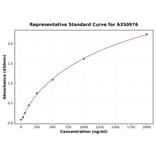 Standard Curve - Goat TIMP1 ELISA Kit (A350976) - Antibodies.com