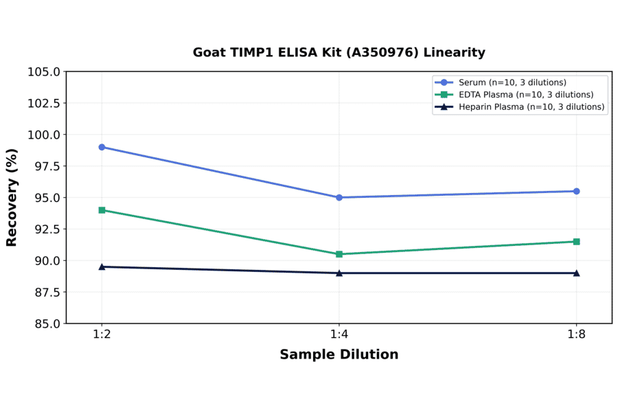 Linearity - Goat TIMP1 ELISA Kit (A350976) - Antibodies.com