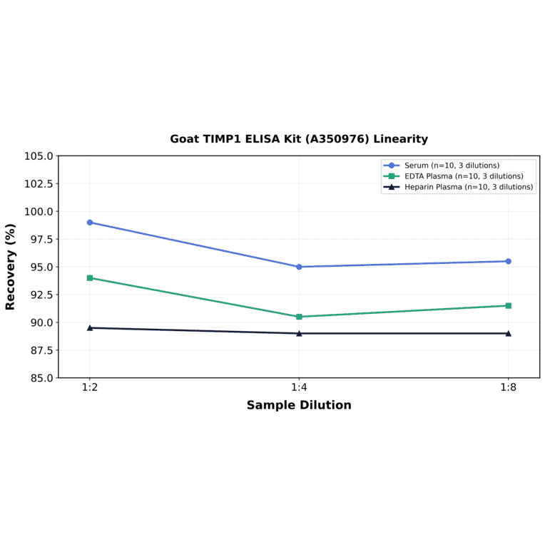 Linearity - Goat TIMP1 ELISA Kit (A350976) - Antibodies.com