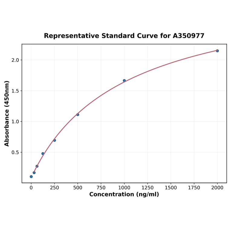 Standard Curve - Sheep TIMP1 ELISA Kit (A350977) - Antibodies.com