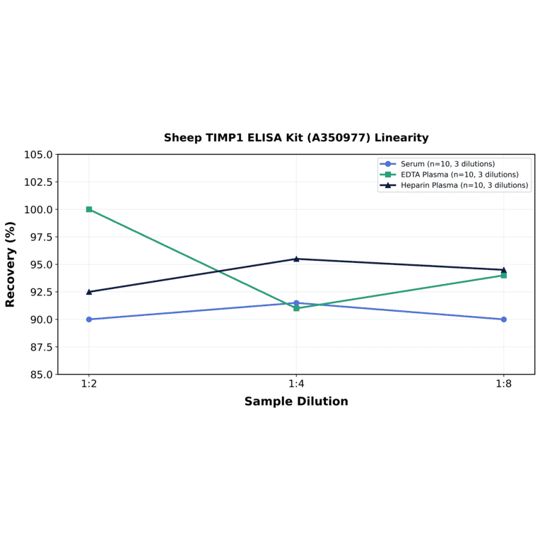 Linearity - Sheep TIMP1 ELISA Kit (A350977) - Antibodies.com