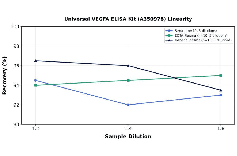 Linearity - Universal VEGFA ELISA Kit (A350978) - Antibodies.com