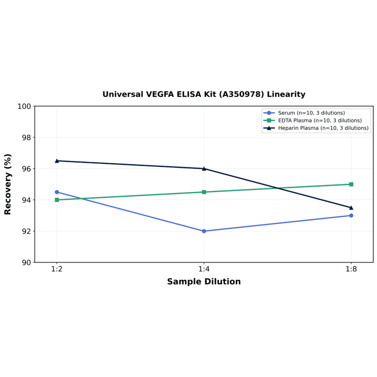 Linearity - Universal VEGFA ELISA Kit (A350978) - Antibodies.com