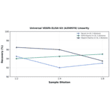 Linearity - Universal VEGFA ELISA Kit (A350978) - Antibodies.com