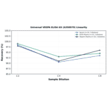 Linearity - Universal VEGFA ELISA Kit (A350979) - Antibodies.com