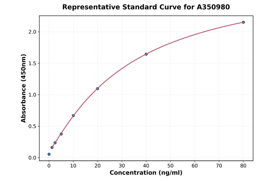 Standard Curve - Universal VEGFA ELISA Kit (A350980) - Antibodies.com