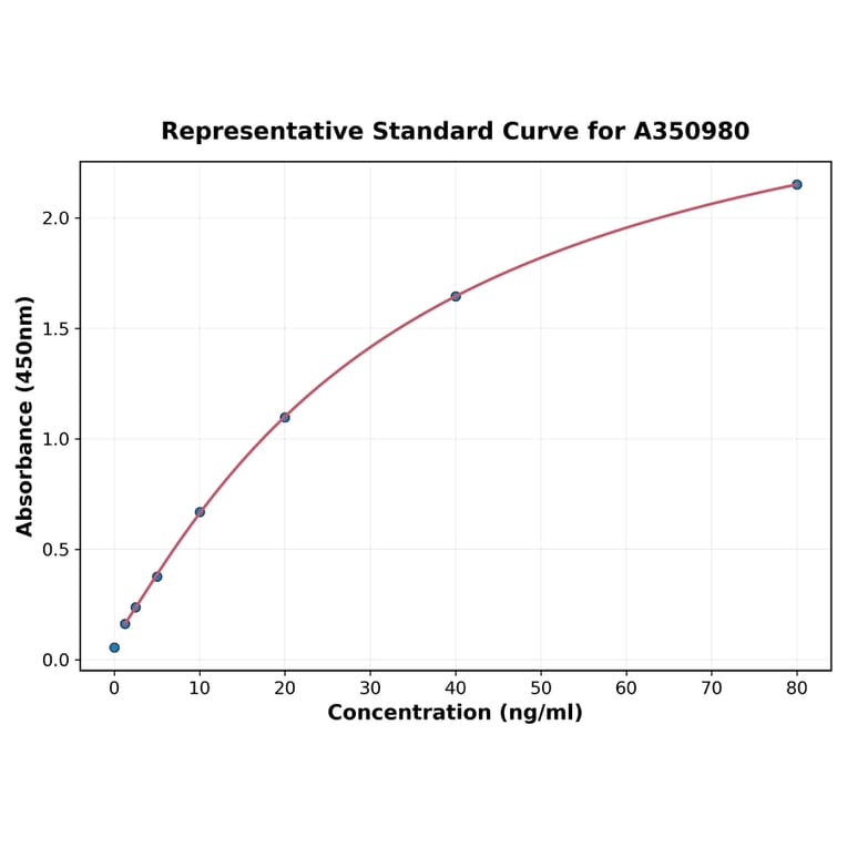 Standard Curve - Universal VEGFA ELISA Kit (A350980) - Antibodies.com