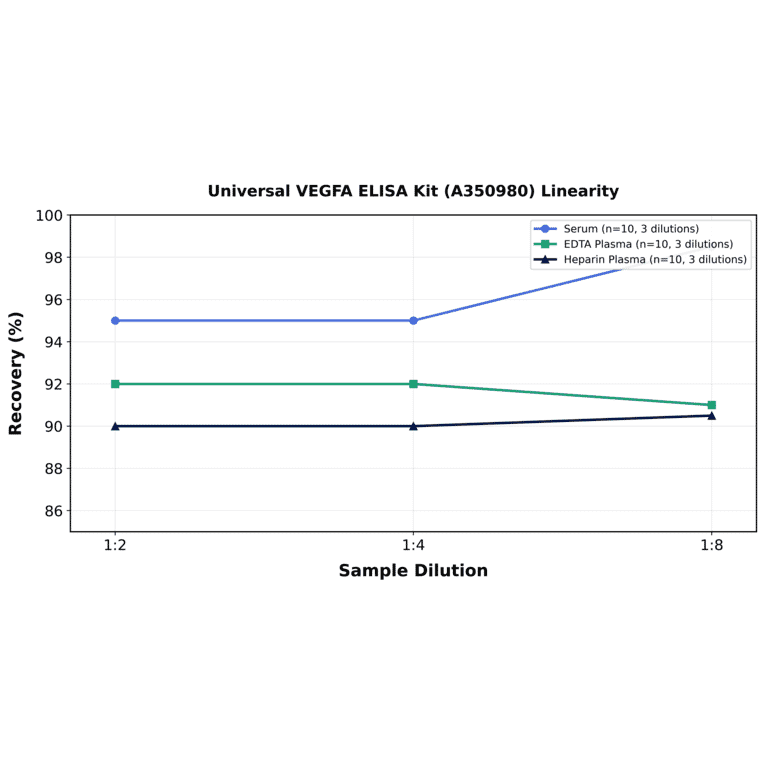 Linearity - Universal VEGFA ELISA Kit (A350980) - Antibodies.com