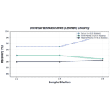 Linearity - Universal VEGFA ELISA Kit (A350980) - Antibodies.com