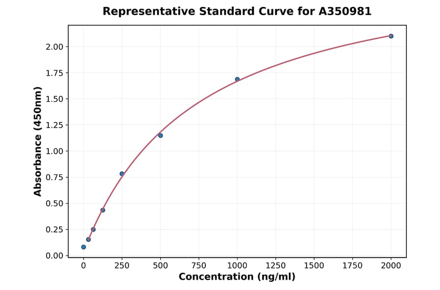 Standard Curve - Goat TIMP1 ELISA Kit (A350981) - Antibodies.com
