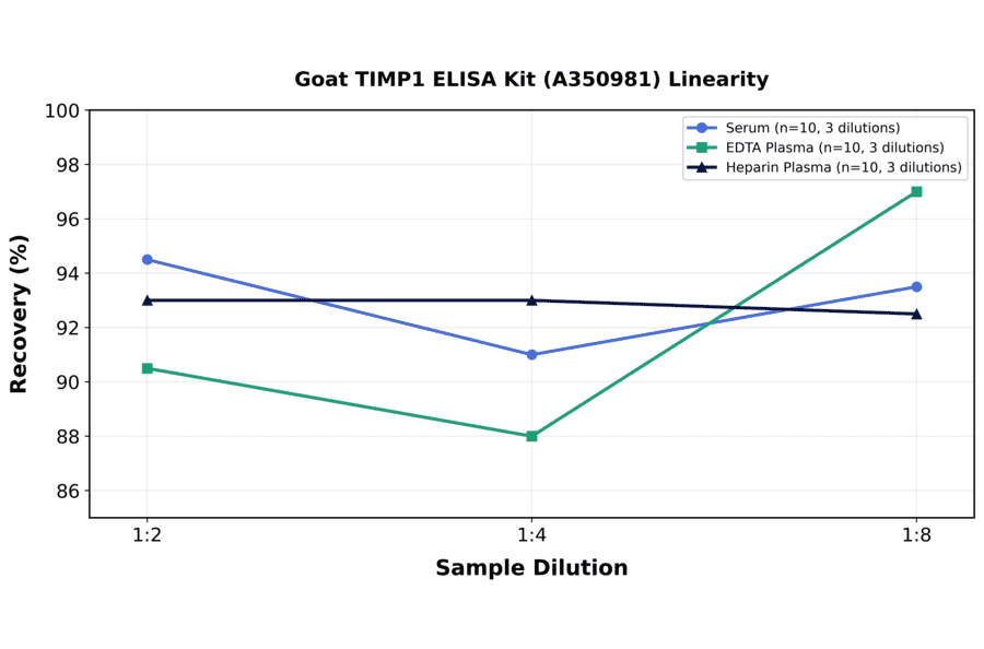 Linearity - Goat TIMP1 ELISA Kit (A350981) - Antibodies.com