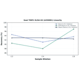 Linearity - Goat TIMP1 ELISA Kit (A350981) - Antibodies.com