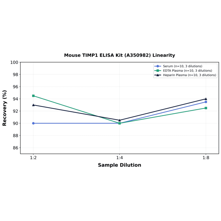 Linearity - Mouse TIMP1 ELISA Kit (A350982) - Antibodies.com