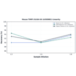 Linearity - Mouse TIMP1 ELISA Kit (A350982) - Antibodies.com
