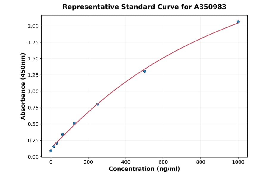 Standard Curve - Mouse Tenascin C ELISA Kit (A350983) - Antibodies.com