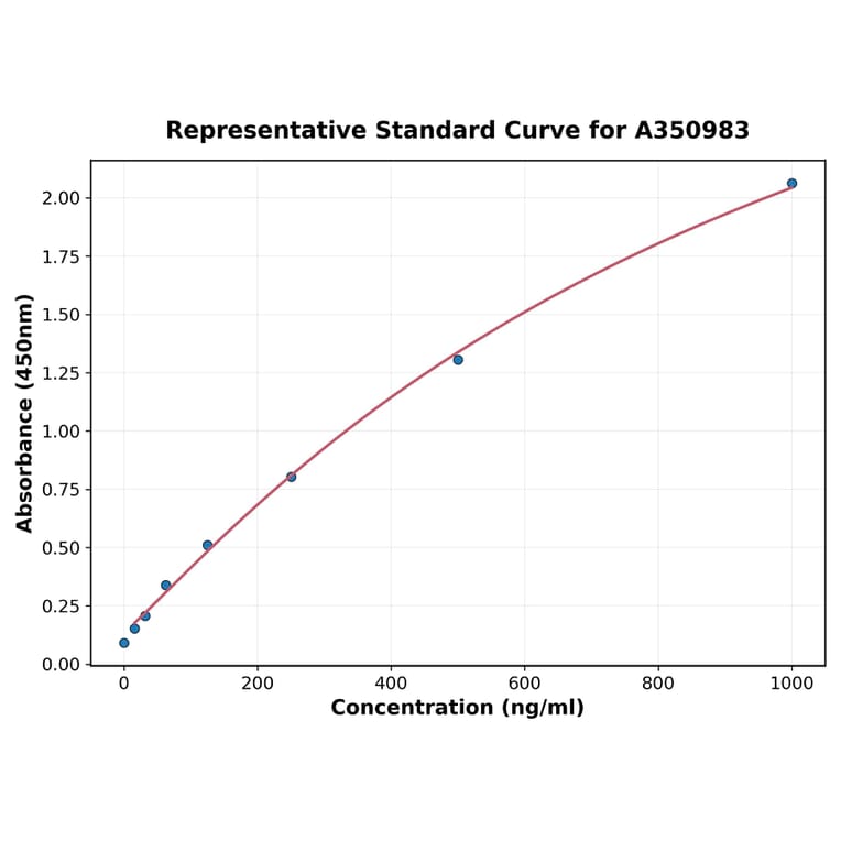 Standard Curve - Mouse Tenascin C ELISA Kit (A350983) - Antibodies.com