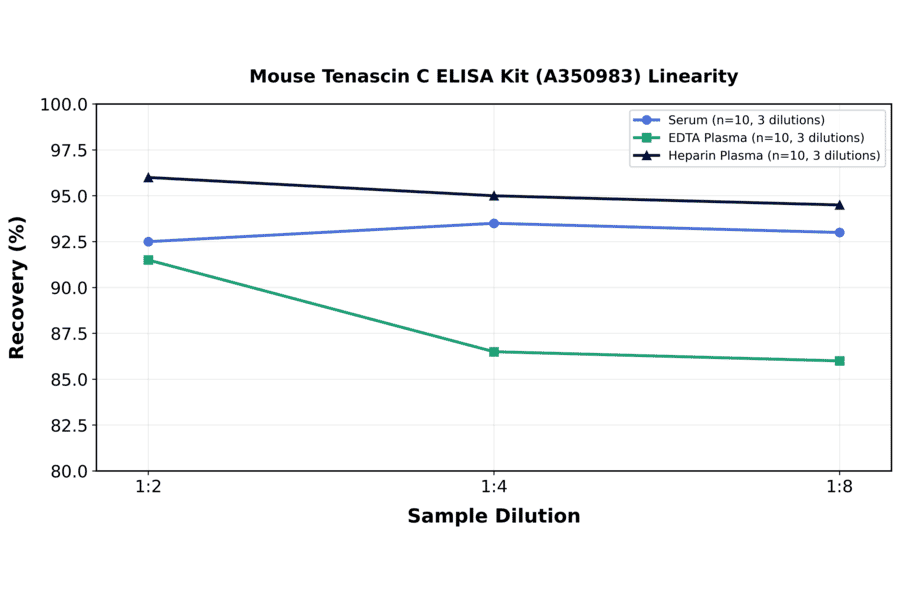 Linearity - Mouse Tenascin C ELISA Kit (A350983) - Antibodies.com