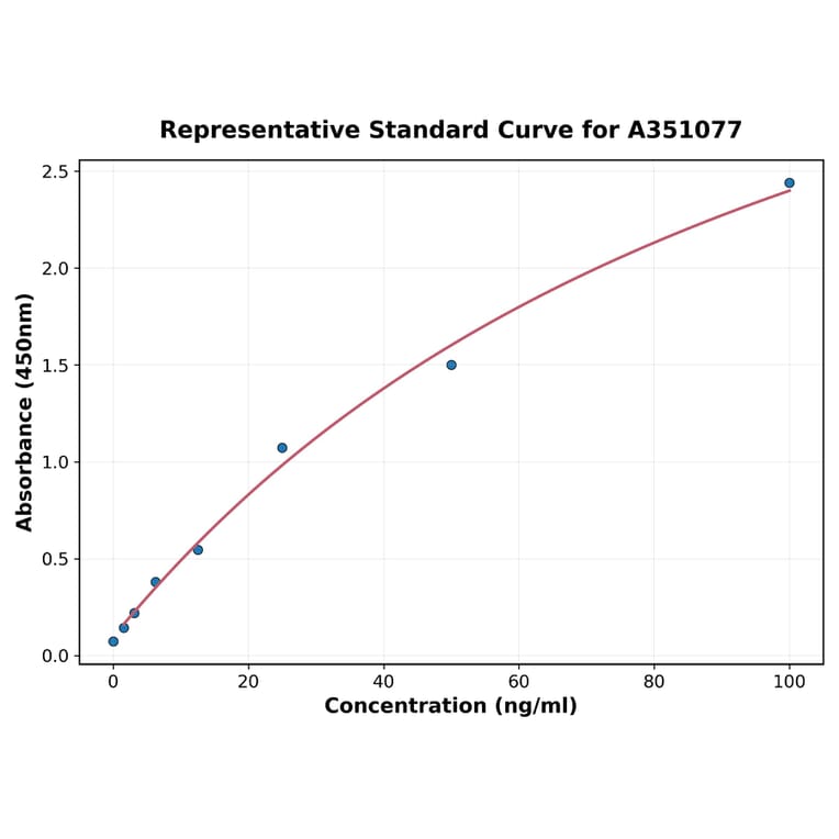 Standard Curve - Universal Anti-CD200R1 Antibody [Janssen patent] ELISA Kit (A351077) - Antibodies.com