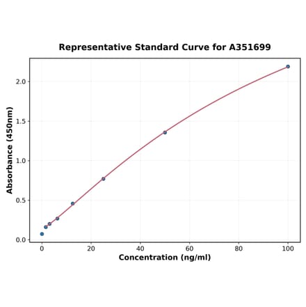 Standard Curve - Monkey BCMA ELISA Kit (High Sensitivity) (A351699) - Antibodies.com