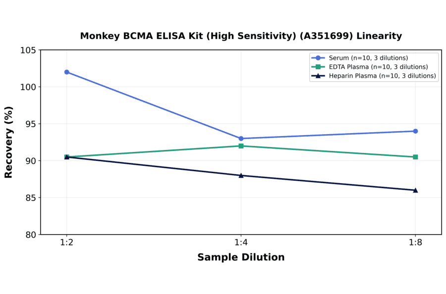 Linearity - Monkey BCMA ELISA Kit (High Sensitivity) (A351699) - Antibodies.com