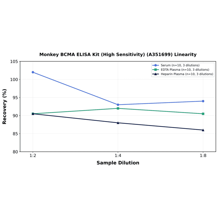 Linearity - Monkey BCMA ELISA Kit (High Sensitivity) (A351699) - Antibodies.com