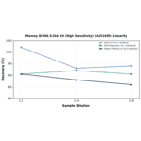 Linearity - Monkey BCMA ELISA Kit (High Sensitivity) (A351699) - Antibodies.com