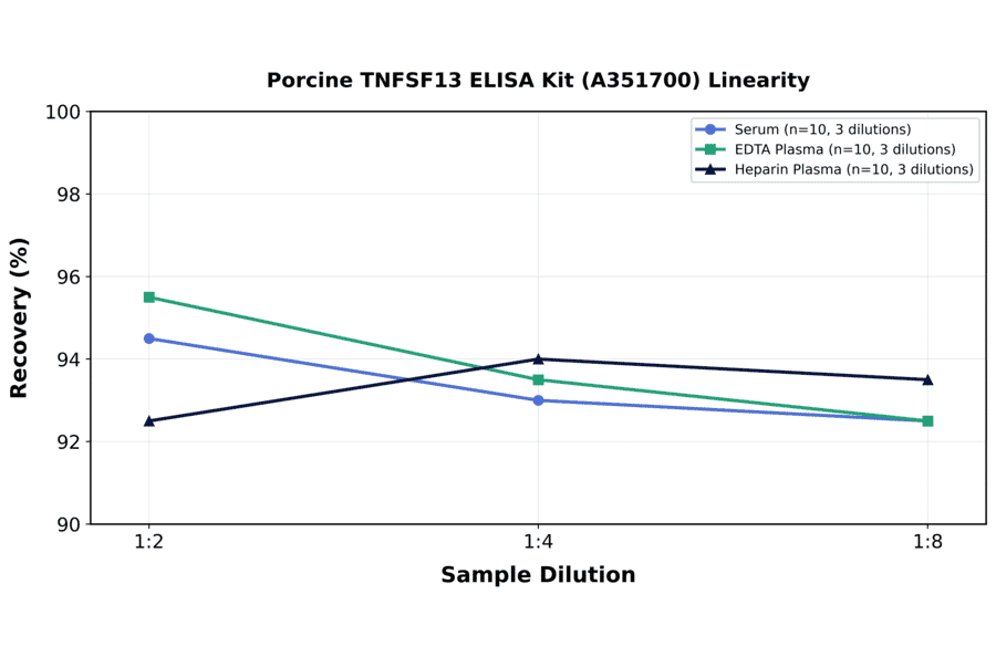Linearity - Porcine TNFSF13 ELISA Kit (A351700) - Antibodies.com