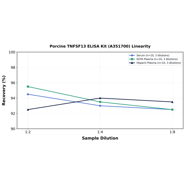 Linearity - Porcine TNFSF13 ELISA Kit (A351700) - Antibodies.com