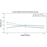 Linearity - Porcine TNFSF13 ELISA Kit (A351700) - Antibodies.com