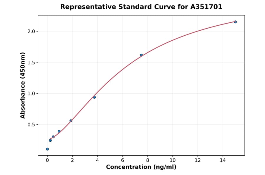 Standard Curve - Human Cathepsin S ELISA Kit (A351701) - Antibodies.com