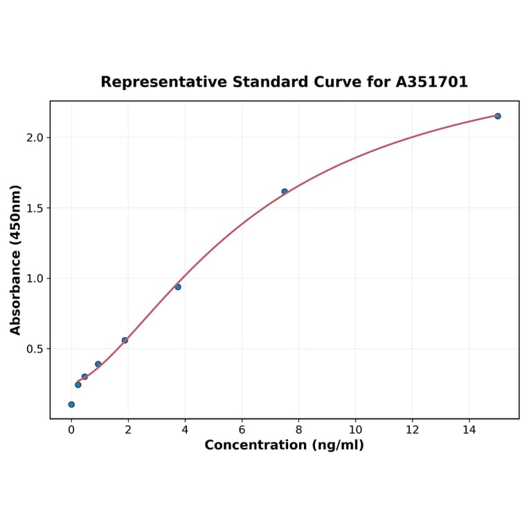 Standard Curve - Human Cathepsin S ELISA Kit (A351701) - Antibodies.com